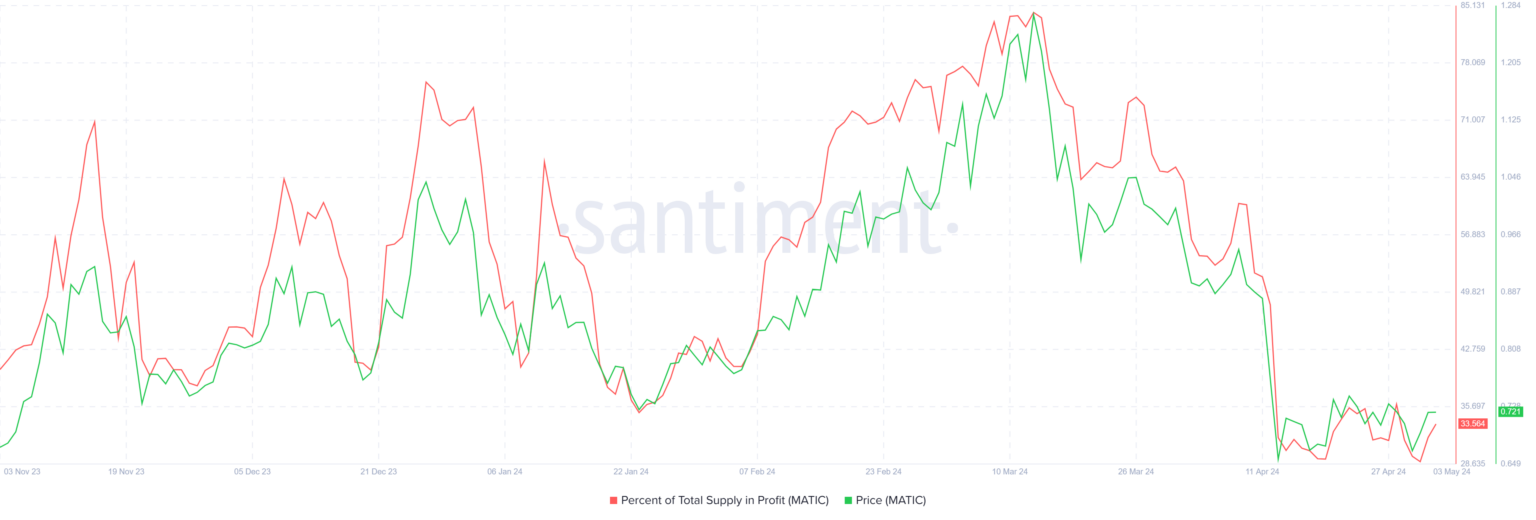 MATIC币价格陷入盘整,但反弹可能即将来临1 MATIC币价格陷入盘整,但反弹可能即将来临1