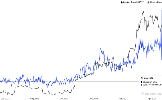 比特币挖矿收入跌至减半后的年度低点