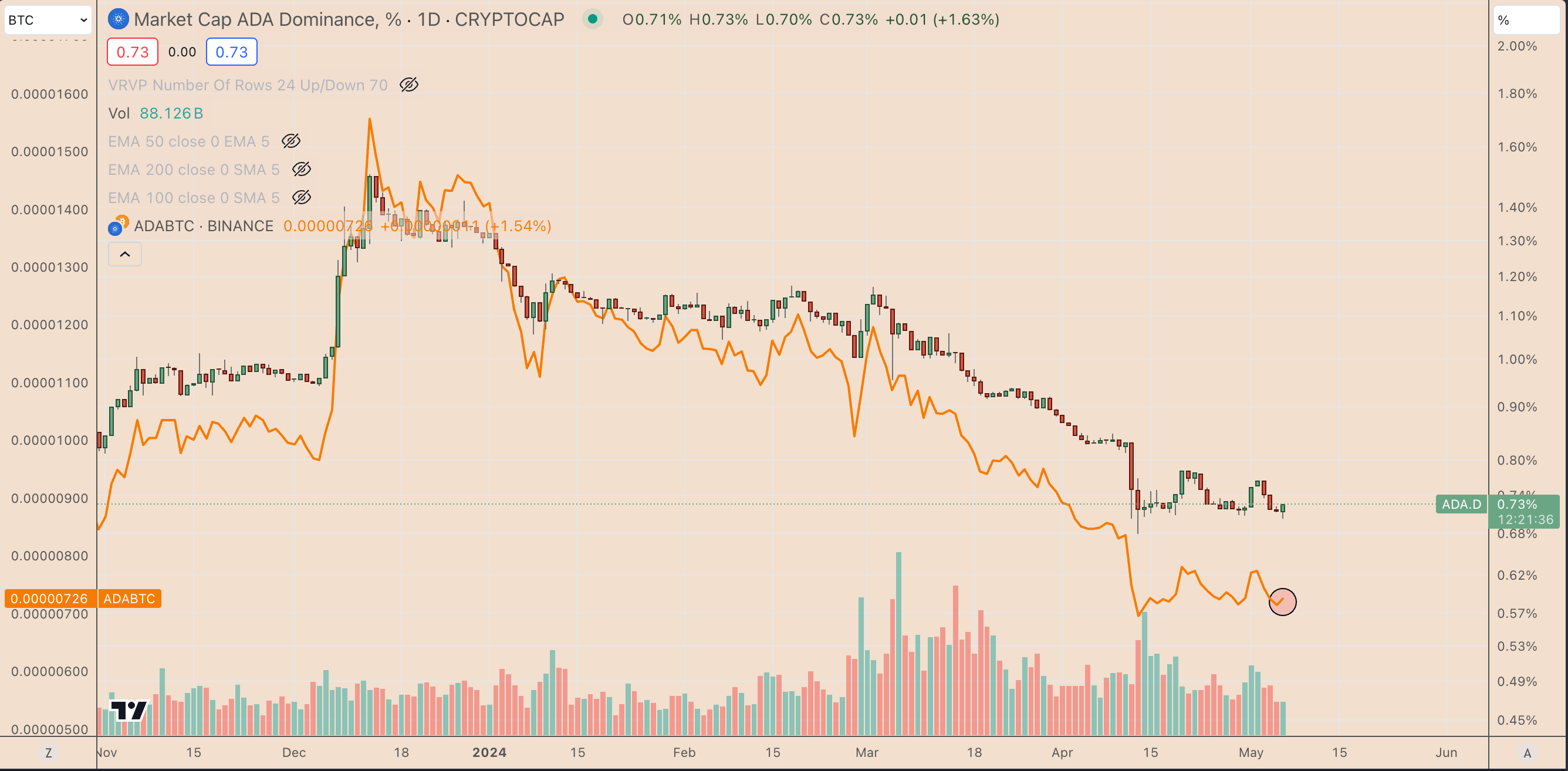 为什么本周卡尔达诺ADA币价格上涨？2