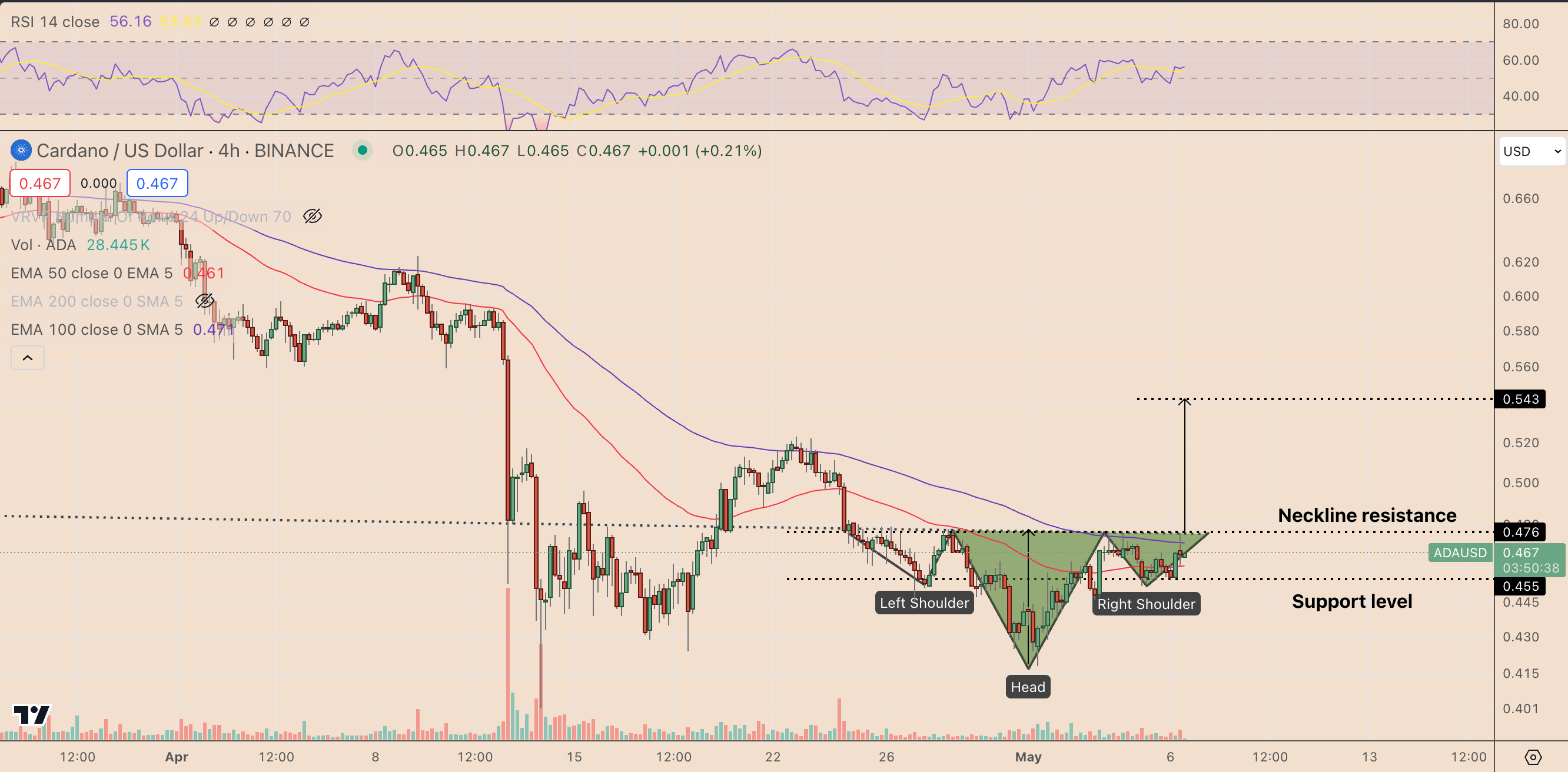 为什么本周卡尔达诺ADA币价格上涨？4