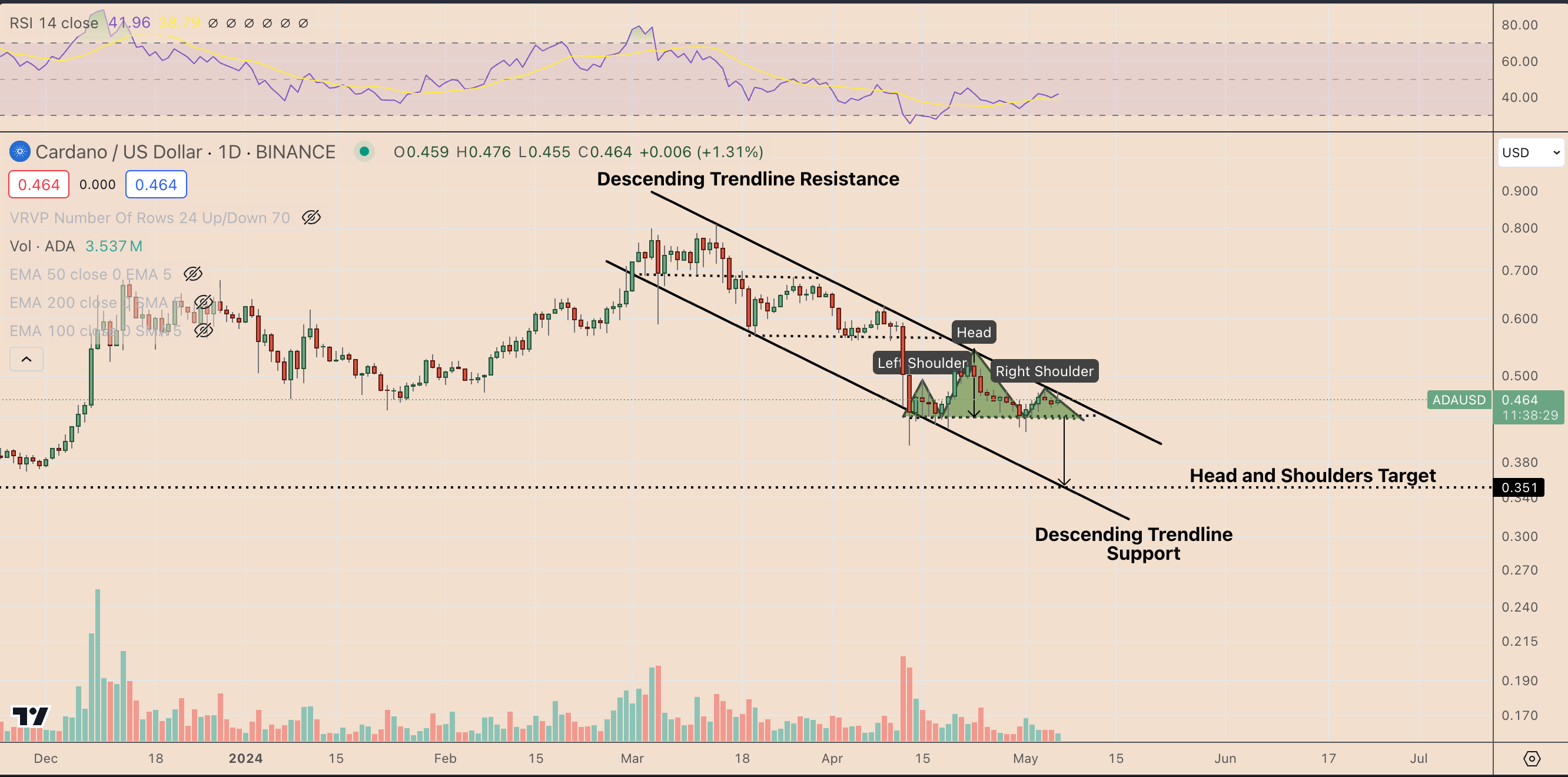 为什么本周卡尔达诺ADA币价格上涨？5