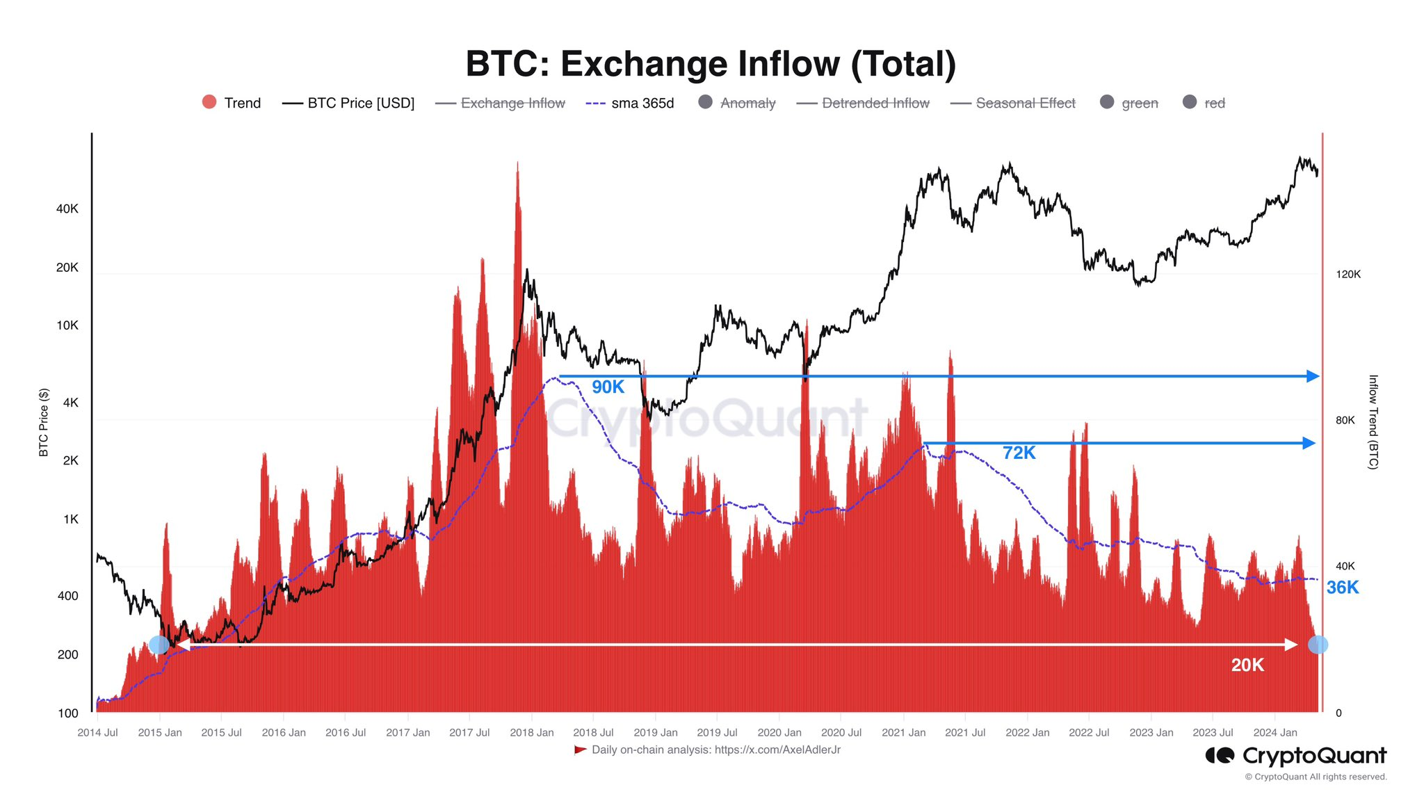 比特币供应冲击:交易所流入趋势为2015年以来最低 比特币供应冲击:交易所流入趋势为2015年以来最低