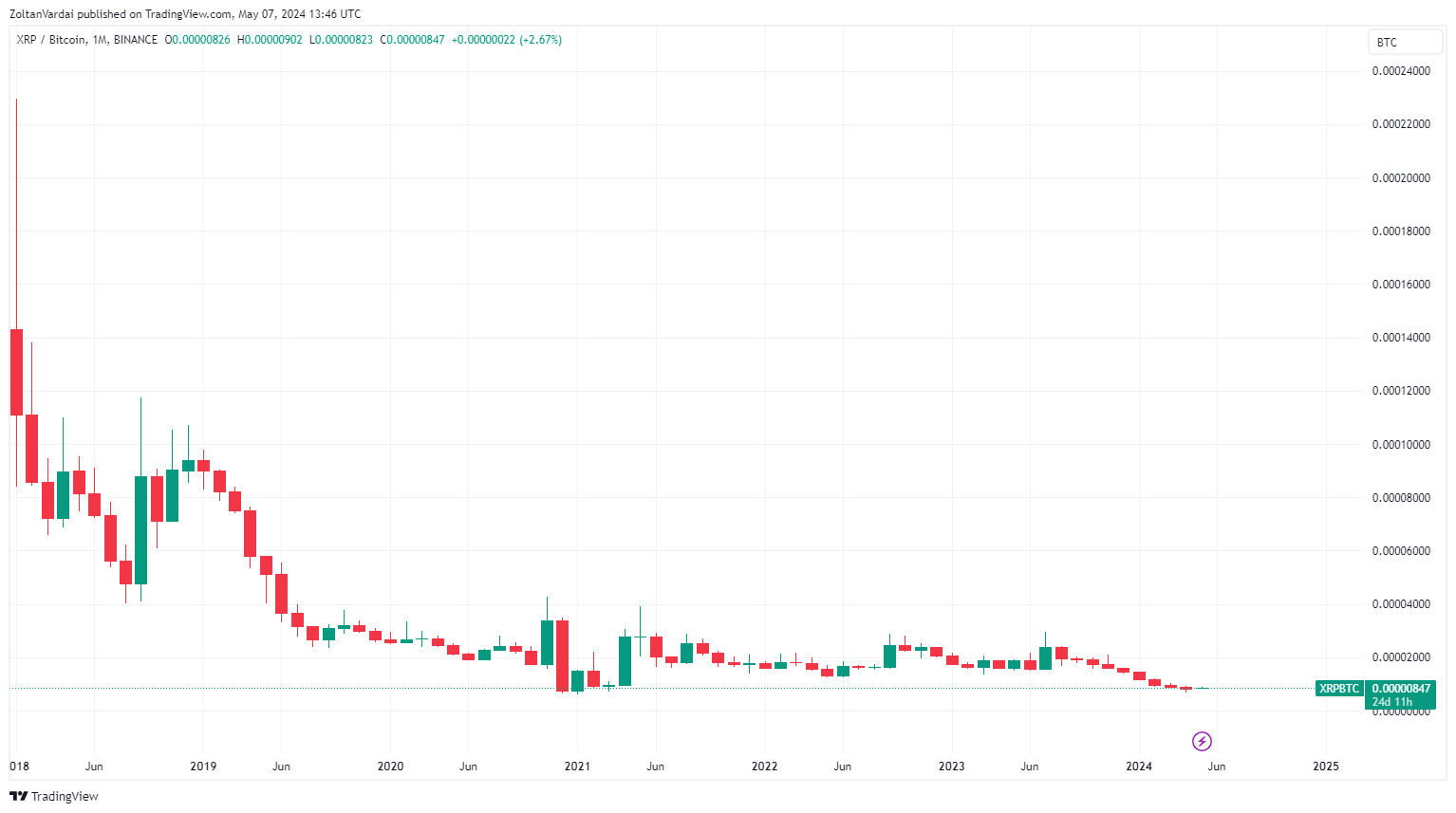 XRP币相对于比特币的价格触底了吗? XRP币相对于比特币的价格触底了吗?
