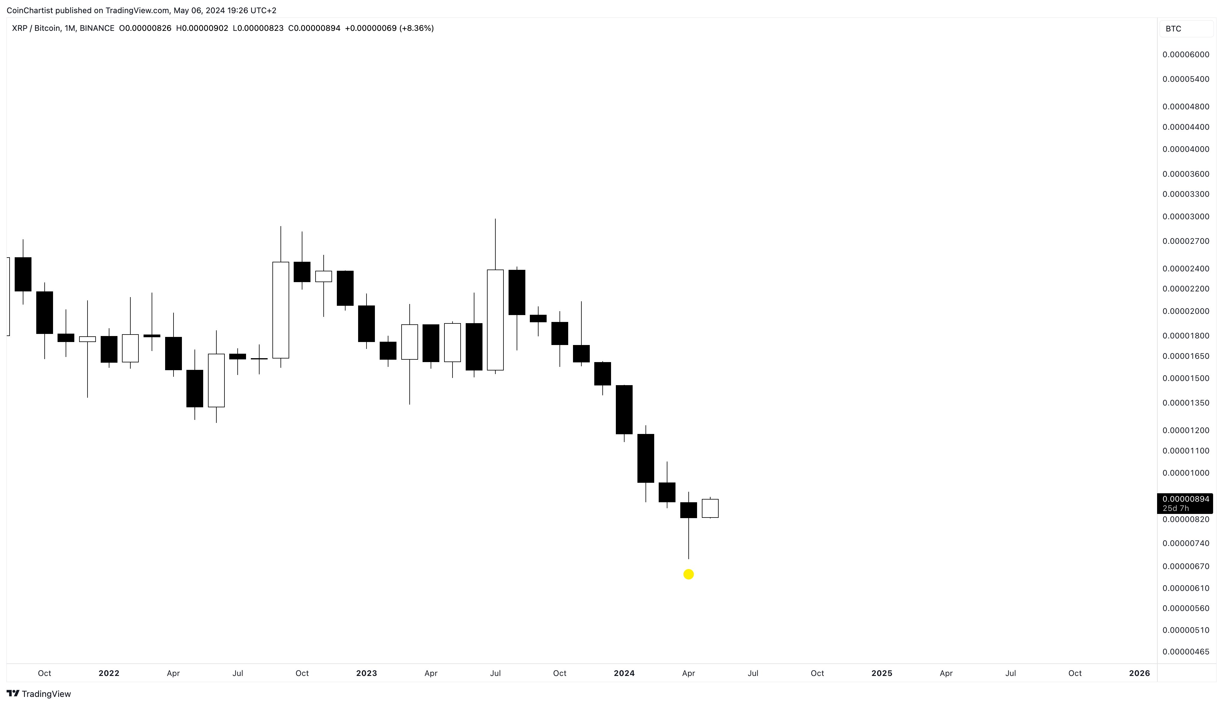 XRP币相对于比特币的价格触底了吗?1 XRP币相对于比特币的价格触底了吗?1