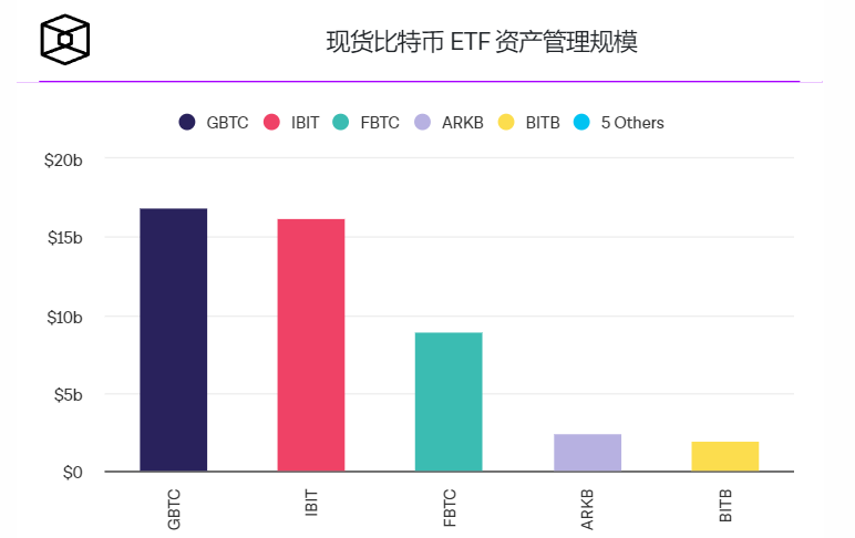 前红杉高管的基金向贝莱德比特币ETF投资了2400万美元,是其在META投资的两倍多 前红杉高管的基金向贝莱德比特币ETF投资了2400万美元,是其在META投资的两倍多