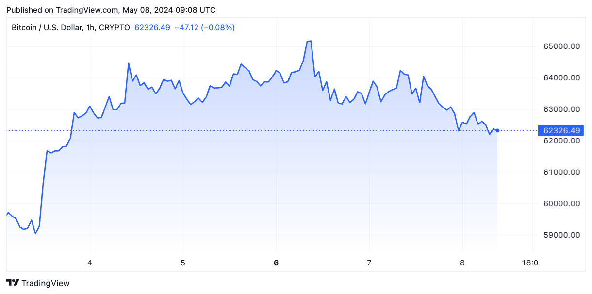 市场波动导致比特币清算激增，比特币价格徘徊在62000美元左右