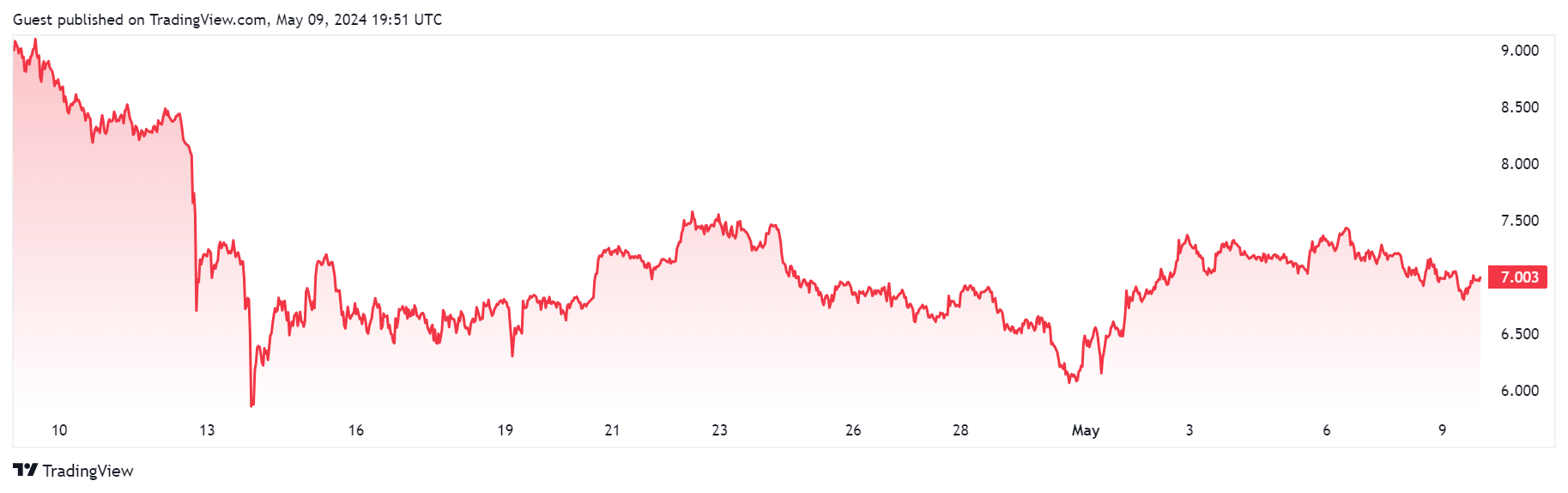 尽管DOT币价格暴跌,Polkadot的用户参与度仍破纪录1 尽管DOT币价格暴跌,Polkadot的用户参与度仍破纪录1