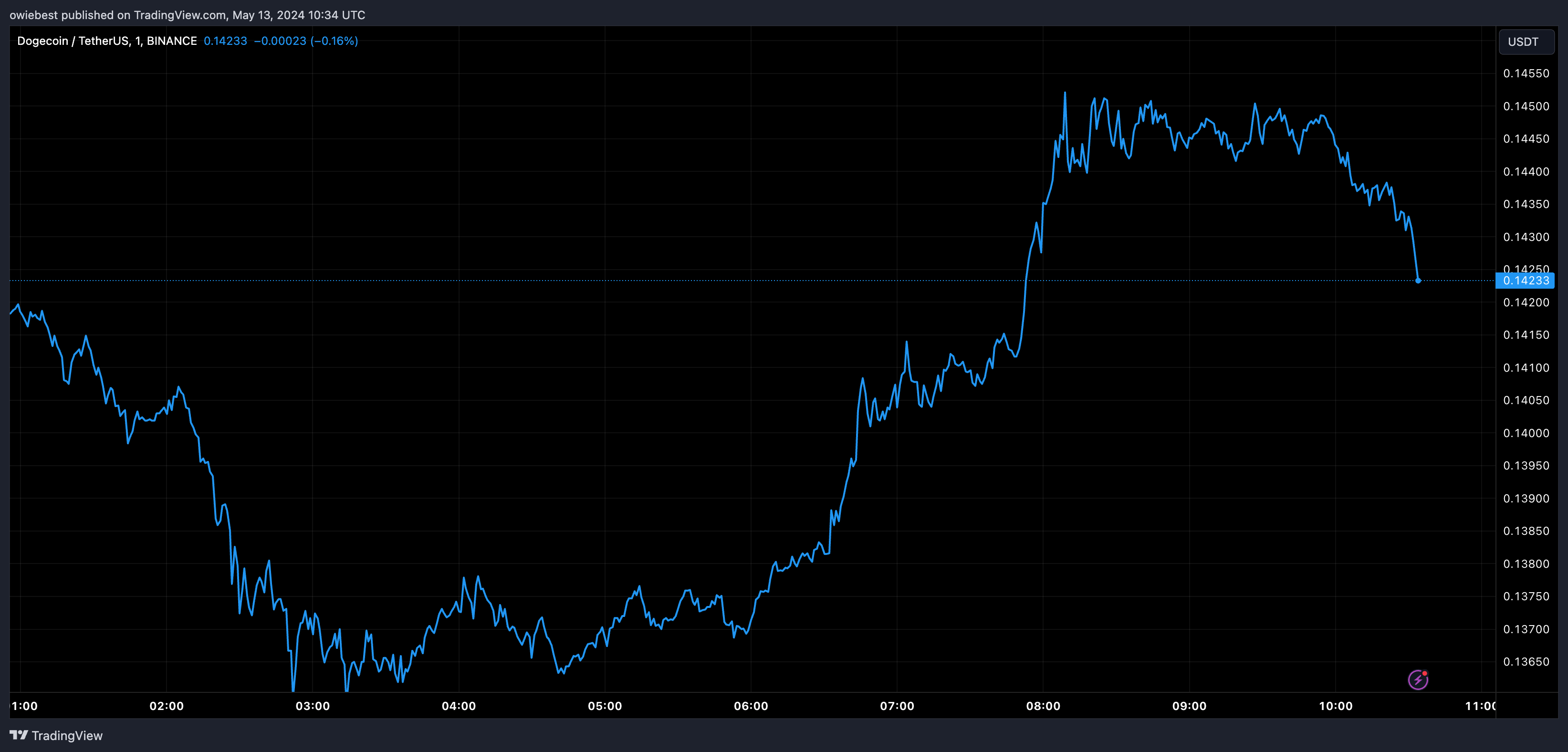 2024年加密货币价格预测:狗狗币突破2美元,XRP涨至3美元 2024年加密货币价格预测:狗狗币突破2美元,XRP涨至3美元
