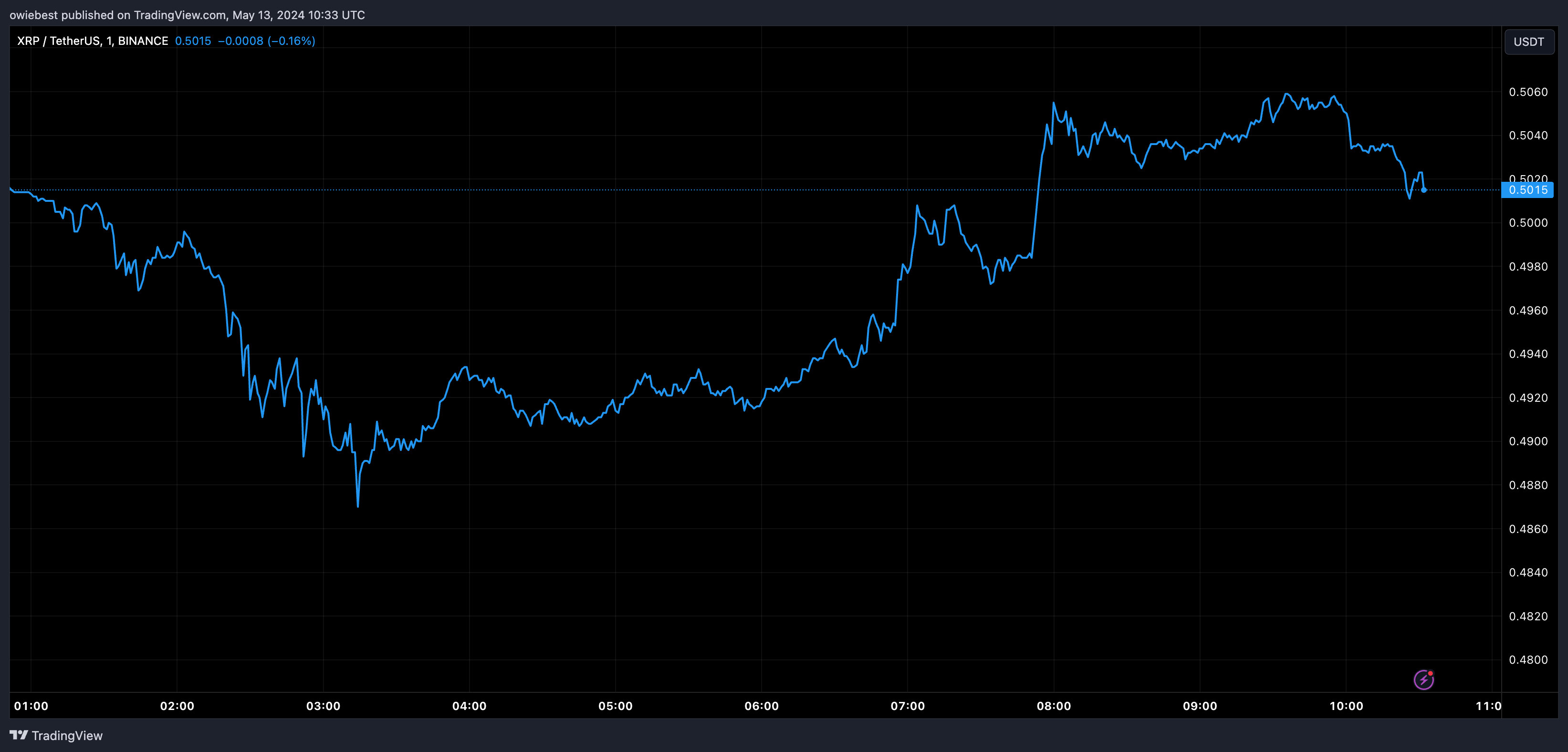 XRP币长达7年的积累即将结束,这对价格意味着什么? XRP币长达7年的积累即将结束,这对价格意味着什么?