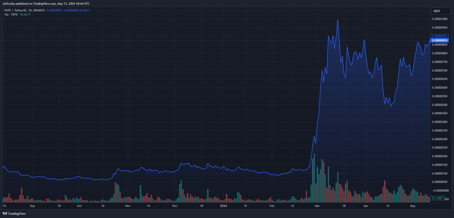 加密货币分析师称PEPE币价格预计突破记录 加密货币分析师称PEPE币价格预计突破记录