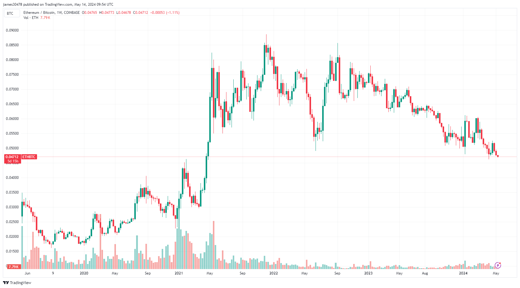 比特币市场主导地位不断增强,ETH/BTC比率同比下降30% 比特币市场主导地位不断增强,ETH/BTC比率同比下降30%