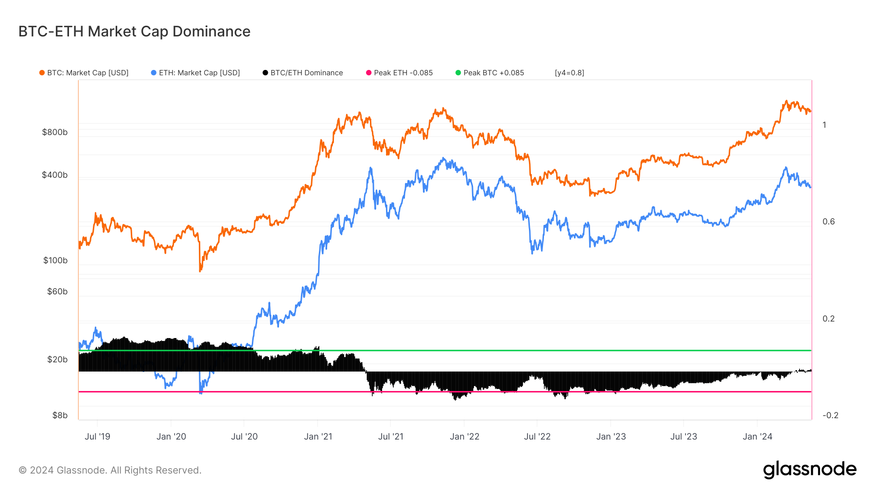比特币市场主导地位不断增强,ETH/BTC比率同比下降30%1 比特币市场主导地位不断增强,ETH/BTC比率同比下降30%1