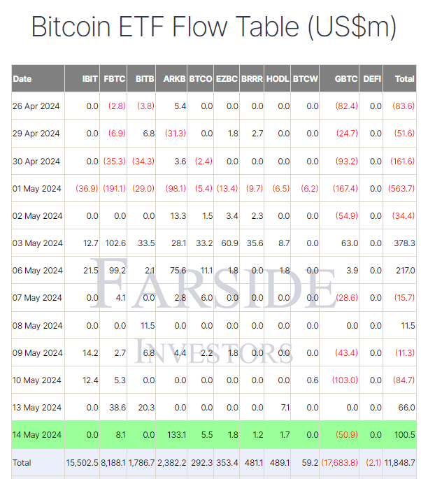 方舟ARKB飙升1.33 亿美元,带动比特币ETF资金流入 方舟ARKB飙升1.33 亿美元,带动比特币ETF资金流入