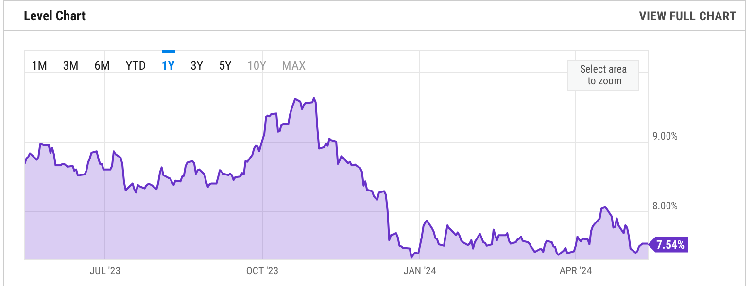 分析师称比特币价格可能会突破10万美元,但前提是高收益率降至7%以下 分析师称比特币价格可能会突破10万美元,但前提是高收益率降至7%以下