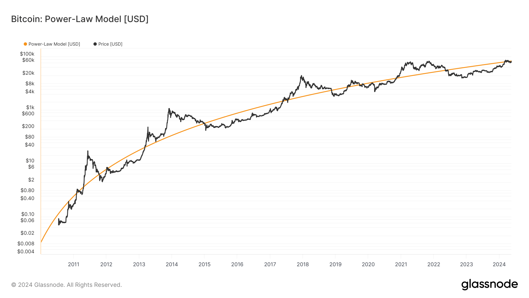 比特币幂律模型预计2025年1月之前价值将达到10万美元 比特币幂律模型预计2025年1月之前价值将达到10万美元