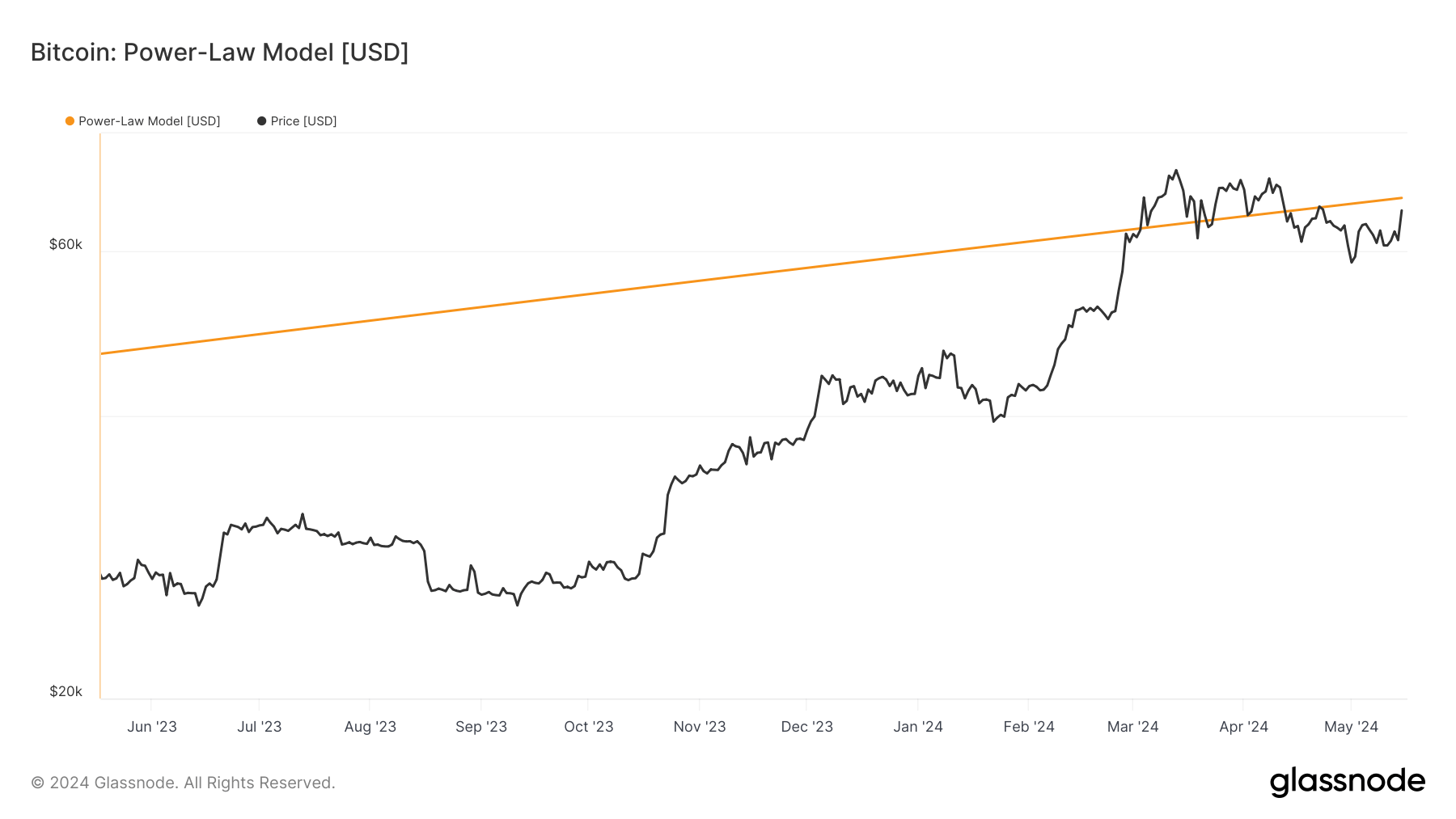 比特币幂律模型预计2025年1月之前价值将达到10万美元1 比特币幂律模型预计2025年1月之前价值将达到10万美元1