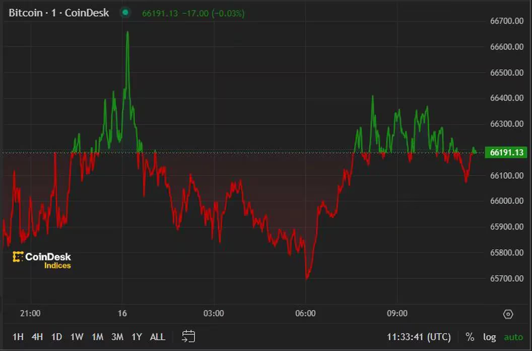 降息迫在眉睫,比特币价格突破6.6万美元 降息迫在眉睫,比特币价格突破6.6万美元