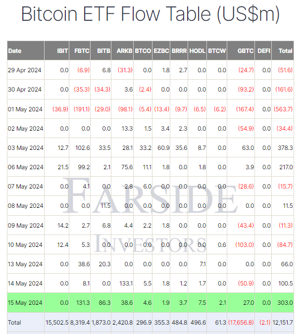 现货比特币ETF飙升3.03亿美元,灰度GBTC罕见流入 现货比特币ETF飙升3.03亿美元,灰度GBTC罕见流入