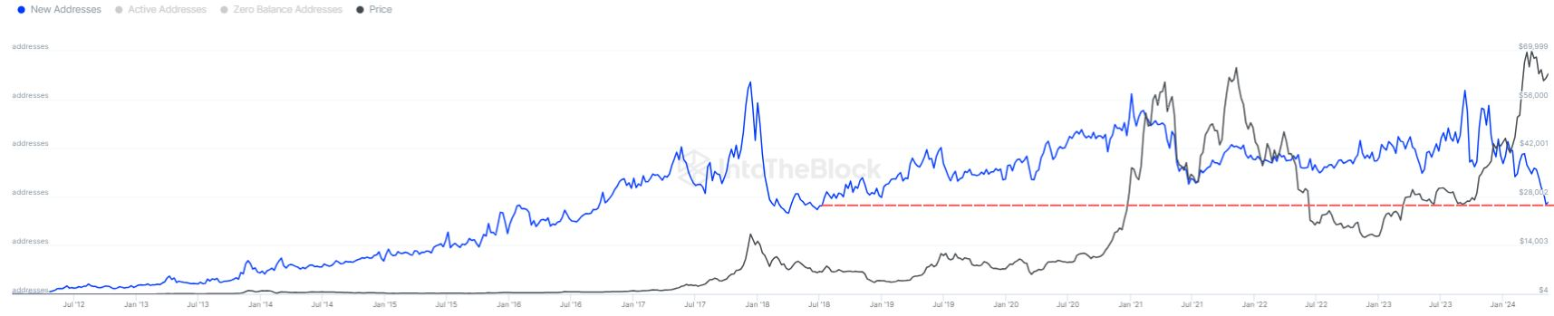 比特币为什么采用率放缓至多年低点? 比特币为什么采用率放缓至多年低点?
