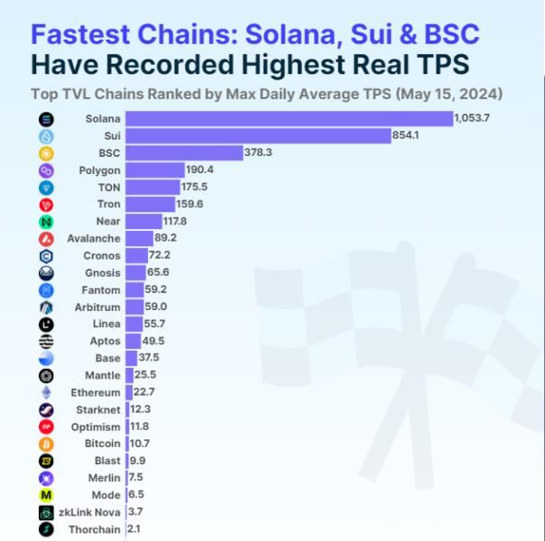 Solana(SOL)排名最快的区块链 Solana(SOL)排名最快的区块链