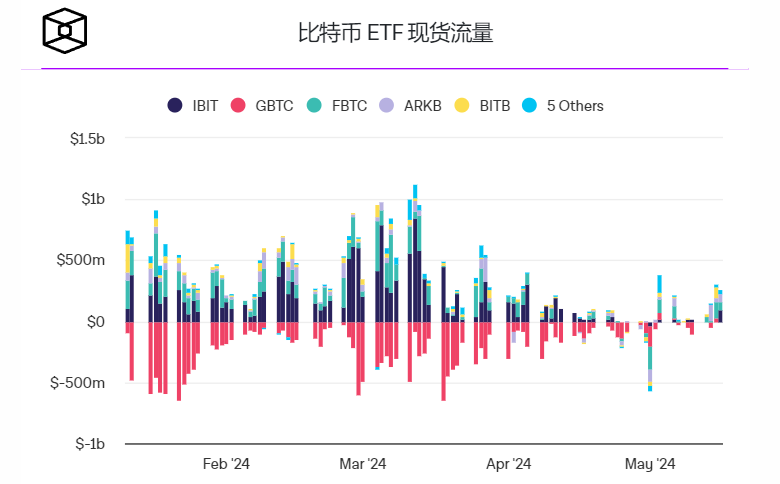美国现货比特币ETF持续反弹,每周净流入近10亿美元 美国现货比特币ETF持续反弹,每周净流入近10亿美元