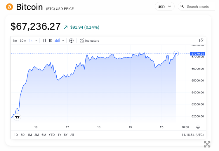 美国现货比特币ETF持续反弹,每周净流入近10亿美元1 美国现货比特币ETF持续反弹,每周净流入近10亿美元1