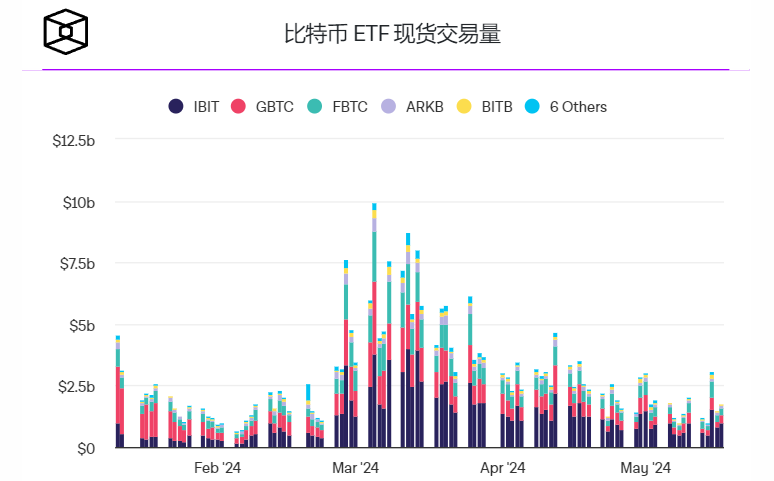美国现货比特币ETF持续反弹,每周净流入近10亿美元2 美国现货比特币ETF持续反弹,每周净流入近10亿美元2
