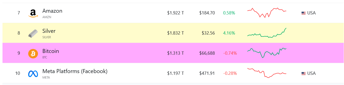 比特币现在需要达到9.3万美元才能超越白银 比特币现在需要达到9.3万美元才能超越白银
