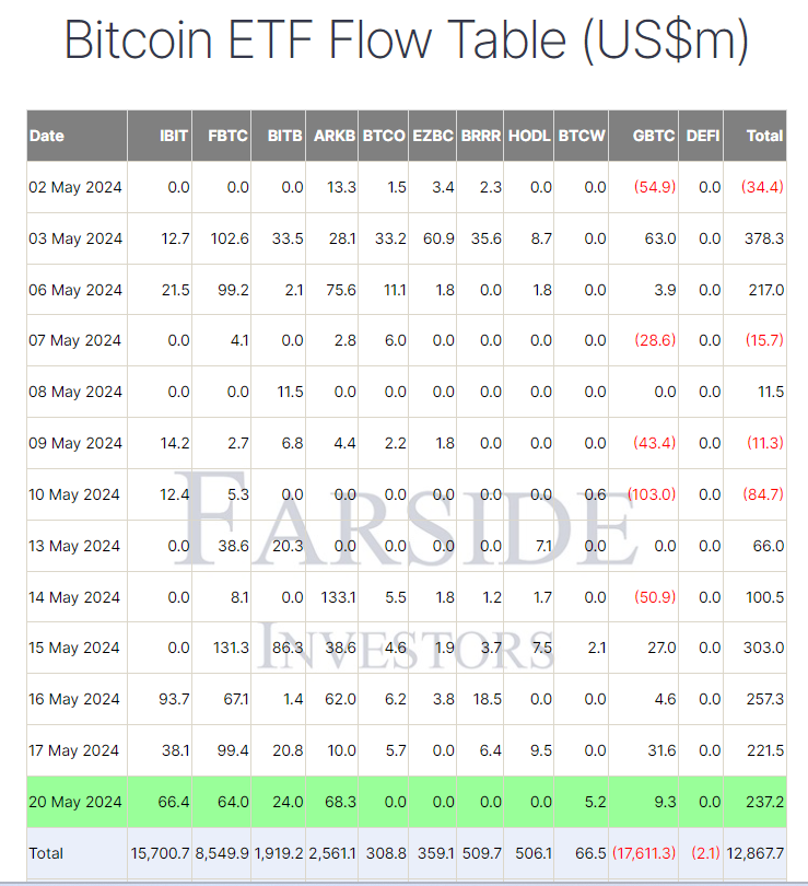 5月20日,比特币ETF资金流入达2.37亿美元,其中 Ark和BlackRock领涨 5月20日,比特币ETF资金流入达2.37亿美元,其中 Ark和BlackRock领涨