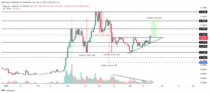 狗狗币(DOGE)突破可能导致价格上涨21%2 狗狗币(DOGE)突破可能导致价格上涨21%2