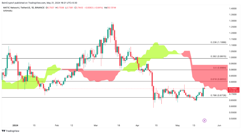 MATIC币价格分析:看涨信号中值得关注的关键水平 MATIC币价格分析:看涨信号中值得关注的关键水平