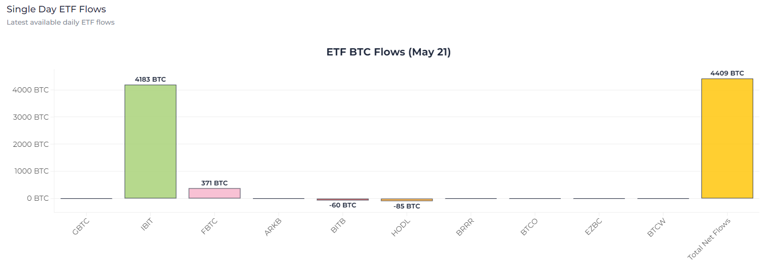 贝莱德IBIT ETF单日吸金2.9亿美元,净流入总额增至160亿美元 贝莱德IBIT ETF单日吸金2.9亿美元,净流入总额增至160亿美元