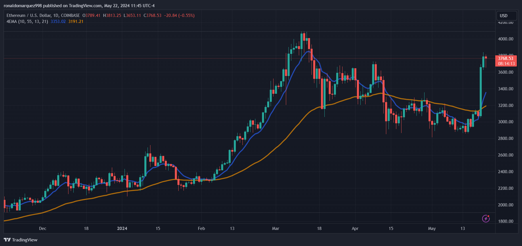 美国批准香港以太坊ETF上涨18% 美国批准香港以太坊ETF上涨18%