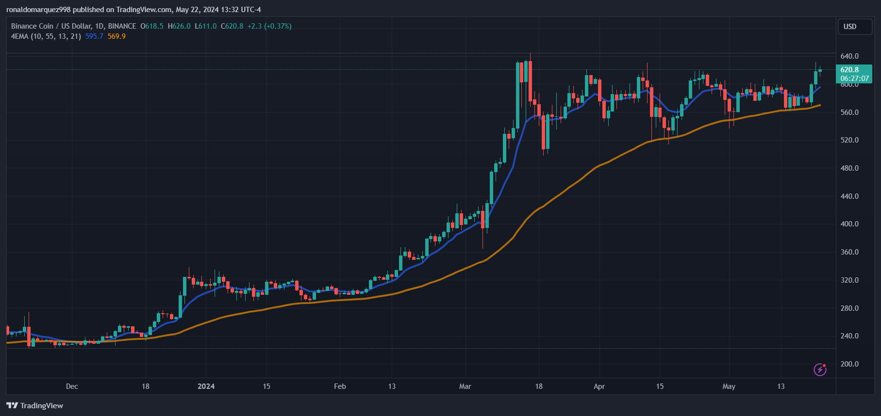 法院撤销币安禁令,BNB价格上涨7%接近历史新高 法院撤销币安禁令,BNB价格上涨7%接近历史新高