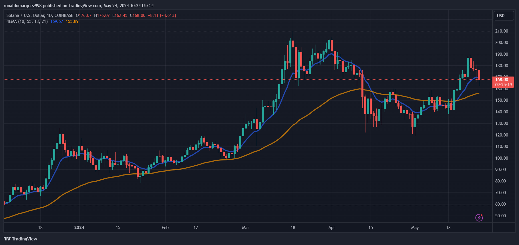 FTX破产资产以大幅折扣出售价值20亿美元的SOL币 FTX破产资产以大幅折扣出售价值20亿美元的SOL币