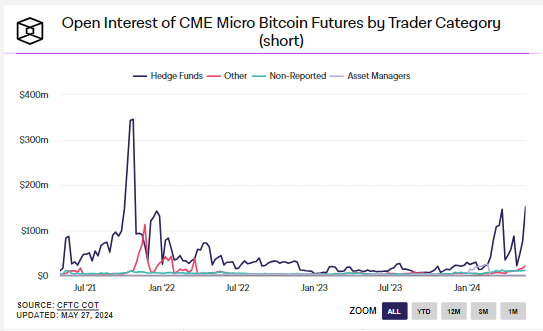 对冲基金对CME微型比特币期货持2021年以来最大看跌立场 对冲基金对CME微型比特币期货持2021年以来最大看跌立场