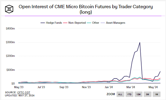 对冲基金对CME微型比特币期货持2021年以来最大看跌立场1 对冲基金对CME微型比特币期货持2021年以来最大看跌立场1
