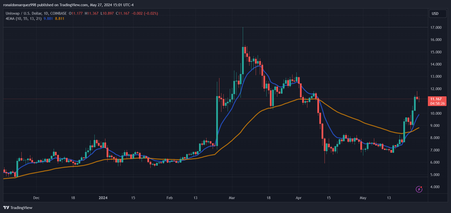 Uniswap在5月31日关键治理投票前筹集4100万美元资金 Uniswap在5月31日关键治理投票前筹集4100万美元资金