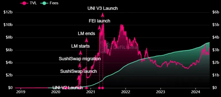 Uniswap在5月31日关键治理投票前筹集4100万美元资金1 Uniswap在5月31日关键治理投票前筹集4100万美元资金1