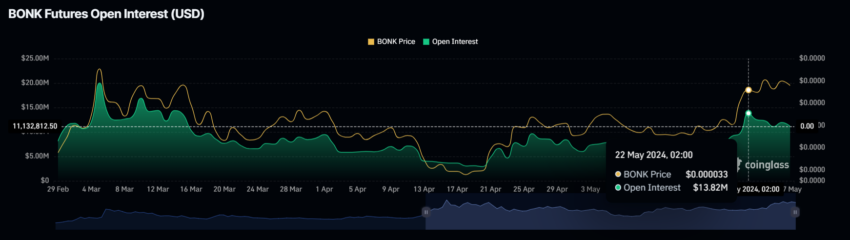 BONK币价格在上涨50%后将面临盘整 BONK币价格在上涨50%后将面临盘整