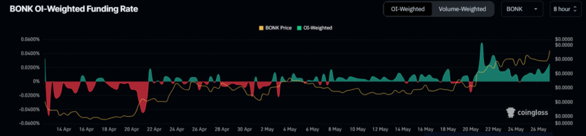 BONK币价格在上涨50%后将面临盘整1 BONK币价格在上涨50%后将面临盘整1