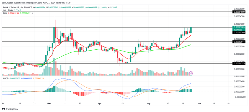 BONK币价格在上涨50%后将面临盘整2 BONK币价格在上涨50%后将面临盘整2