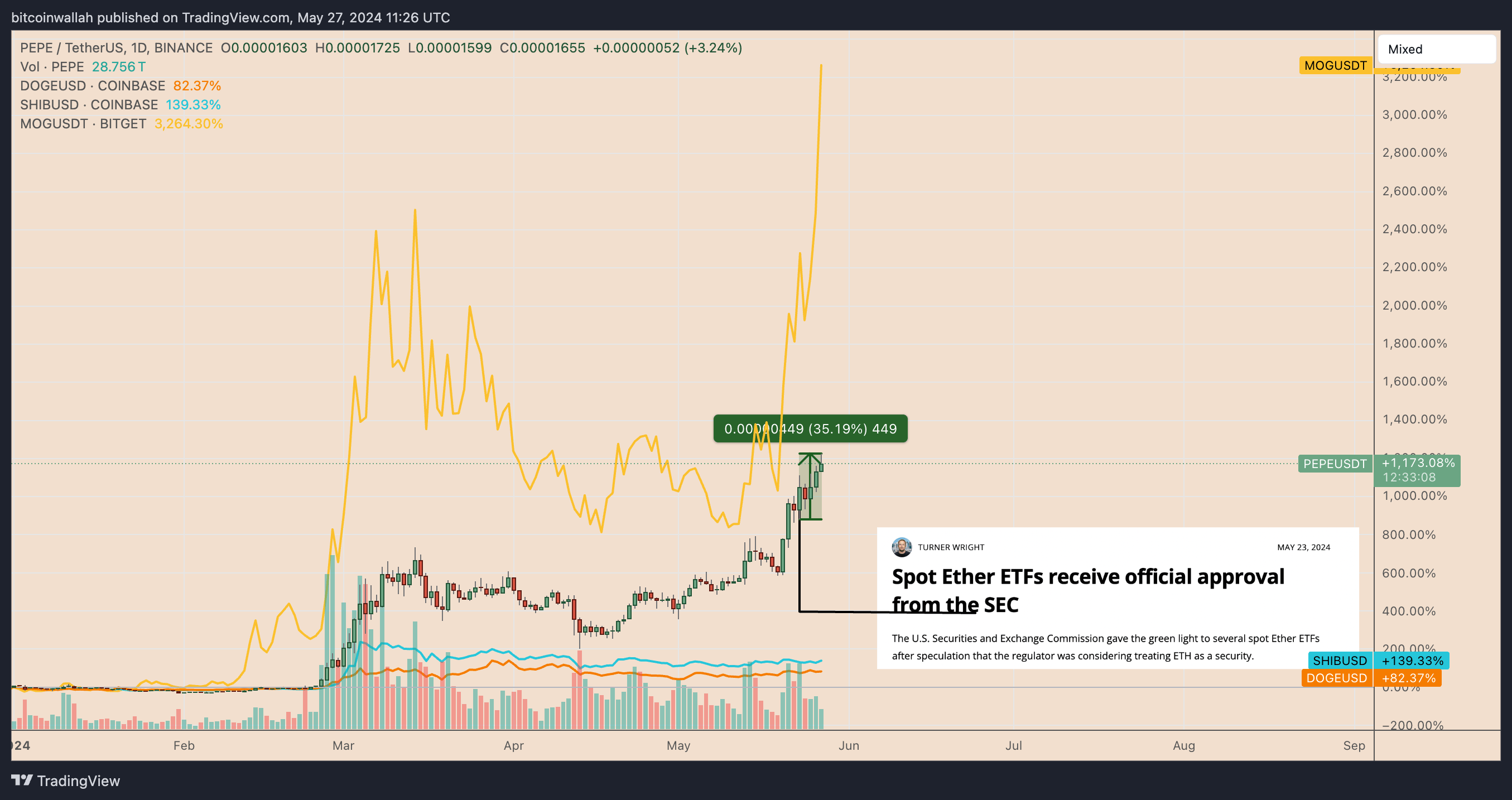 PEPE币价格创下历史新高,但到6月份面临暴跌40%的风险 PEPE币价格创下历史新高,但到6月份面临暴跌40%的风险