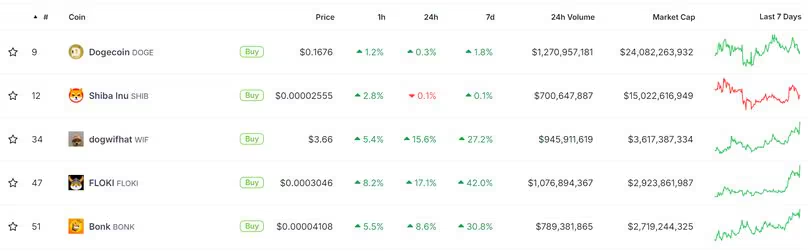DOGE、Floki、WIF币行情开始飙升 DOGE、Floki、WIF币行情开始飙升