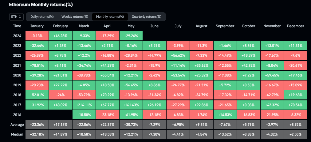 以太坊价格有望创下2月份以来的最佳月度表现，5月份上涨30%