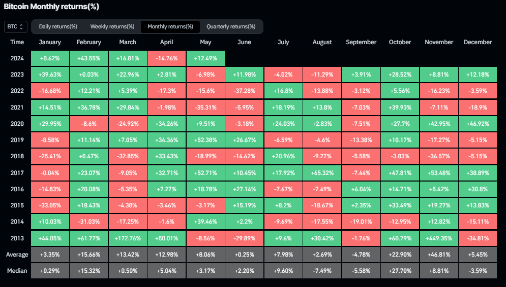 以太坊价格有望创下2月份以来的最佳月度表现，5月份上涨30%1