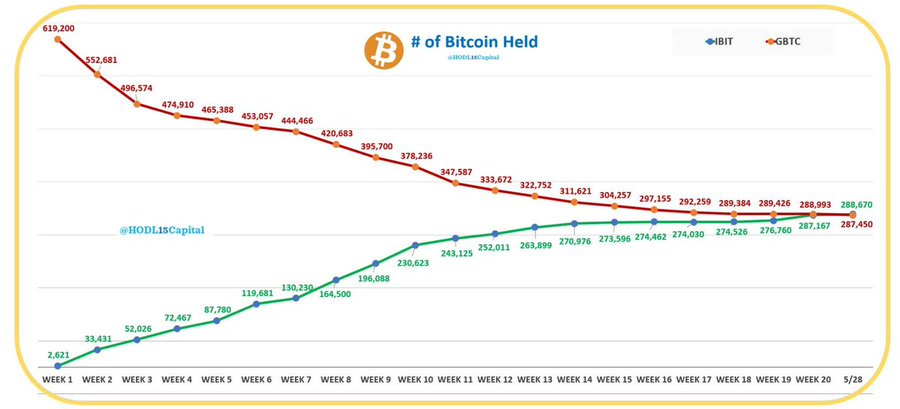贝莱德200亿美元IBIT成为全球最大比特币ETF 贝莱德200亿美元IBIT成为全球最大比特币ETF