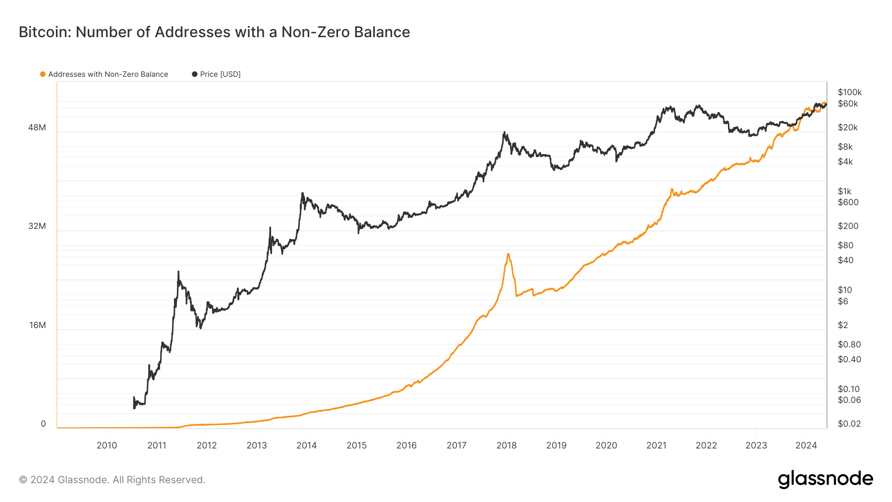 2020年以来,比特币正余额地址数量强劲增长,超过5250万1 2020年以来,比特币正余额地址数量强劲增长,超过5250万1