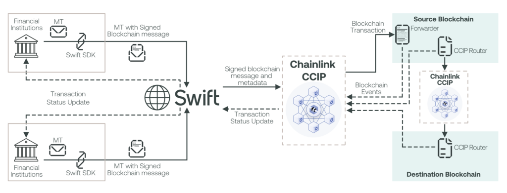 Celo集成了Chainlink的CCIP互操作性协议 Celo集成了Chainlink的CCIP互操作性协议