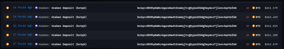 Kraken遭遇史上最大资金流出,比特币交易额达16亿美元1 Kraken遭遇史上最大资金流出,比特币交易额达16亿美元1